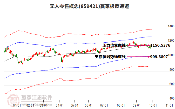 859421無人零售贏家極反通道工具