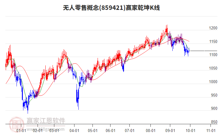 859421無人零售贏家乾坤K線工具