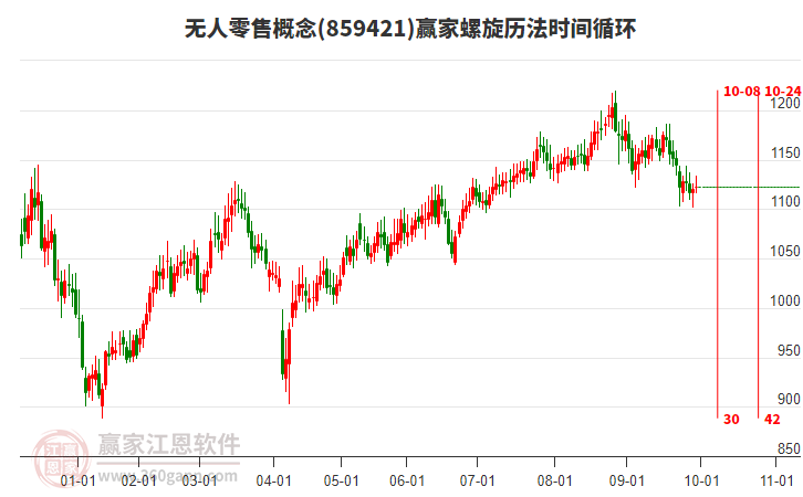 無人零售概念贏家螺旋歷法時間循環(huán)工具