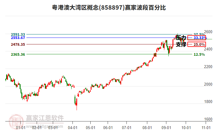 粤港澳大湾区概念赢家波段百分比工具 粤港澳大湾区概念赢家波段百分比工具