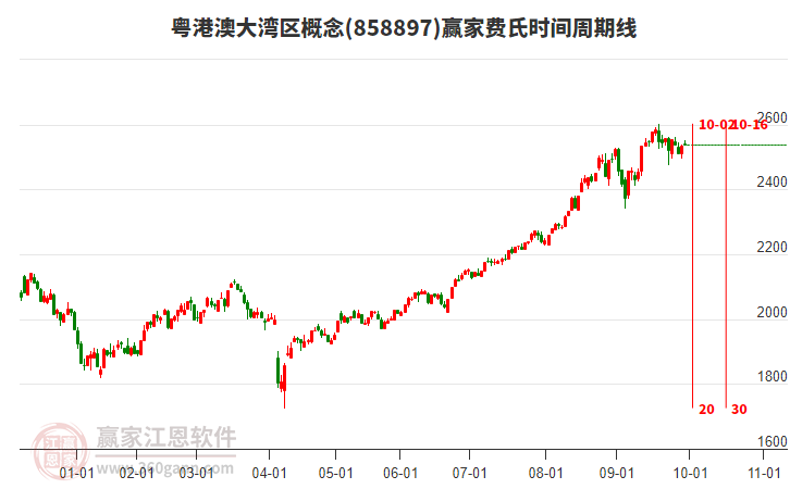 粤港澳大湾区概念赢家费氏时间周期线工具 粤港澳大湾区概念赢家费氏时间周期线工具