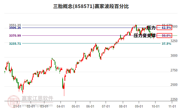 三胎概念贏家波段百分比工具