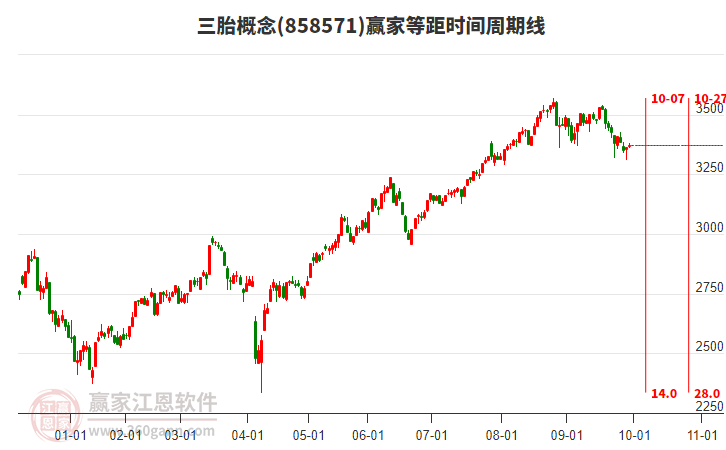 三胎概念贏家等距時間周期線工具