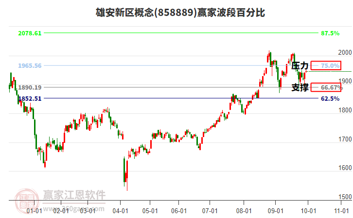 雄安新區(qū)概念贏家波段百分比工具