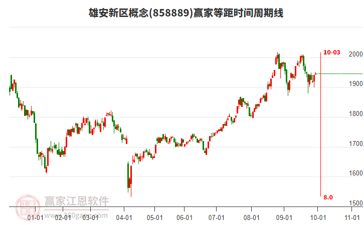 雄安新區(qū)概念贏家等距時間周期線工具