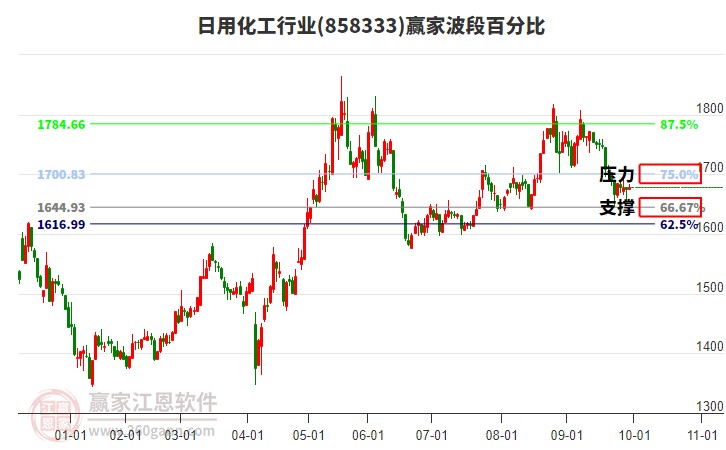 日用化工行业赢家波段百分比工具 日用化工行业赢家波段百分比工具