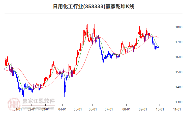 858333日用化工赢家乾坤K线工具 858333日用化工赢家乾坤K线工具