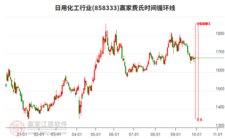 日用化工行业赢家费氏时间循环线工具 日用化工行业赢家费氏时间循环线工具