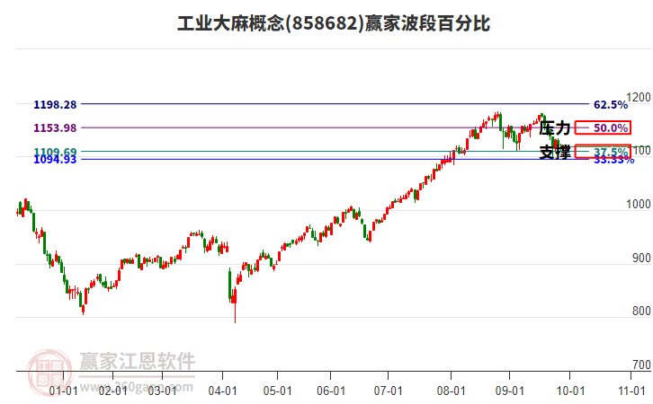 工业大麻概念赢家波段百分比工具