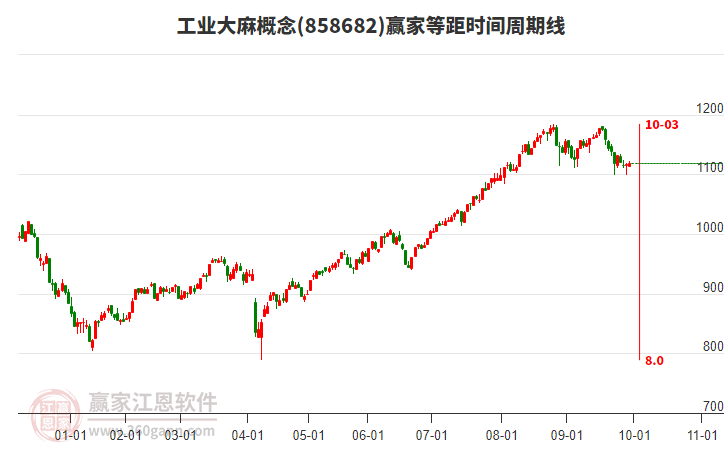 工业大麻概念赢家等距时间周期线工具