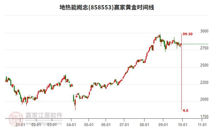 地?zé)崮芨拍钰A家黃金時(shí)間周期線工具