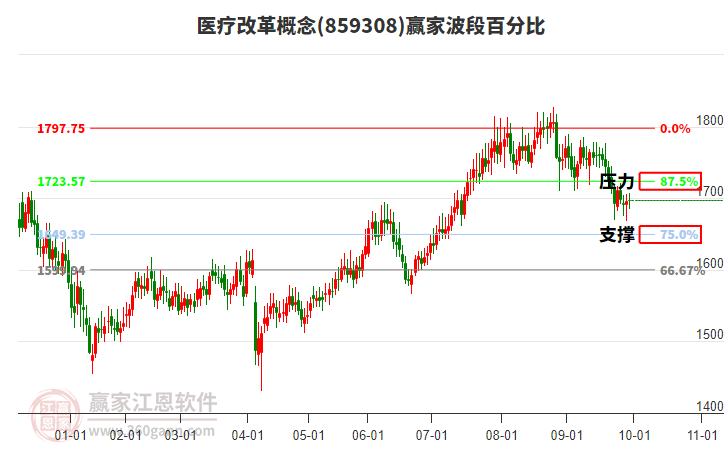 醫(yī)療改革概念贏家波段百分比工具