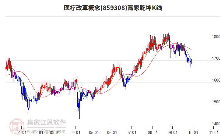 859308醫(yī)療改革贏家乾坤K線工具