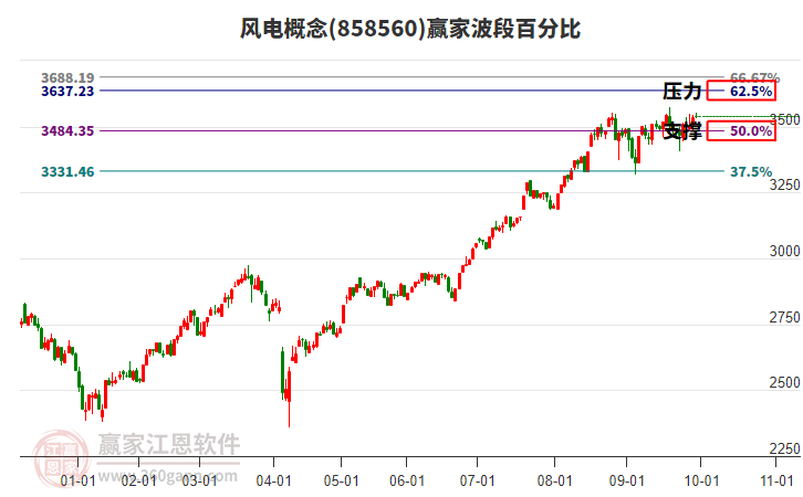 風(fēng)電概念贏家波段百分比工具