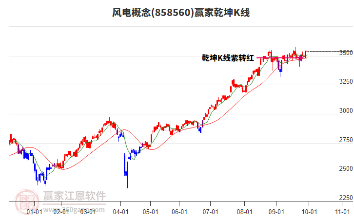 858560風(fēng)電贏家乾坤K線工具