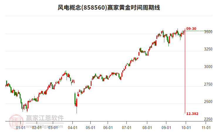 風(fēng)電概念贏家黃金時(shí)間周期線工具