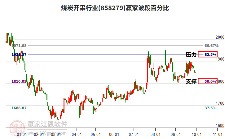 煤炭開采行業(yè)贏家波段百分比工具 煤炭開采行業(yè)贏家波段百分比工具