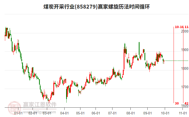 煤炭開采行業(yè)贏家螺旋歷法時間循環(huán)工具 煤炭開采行業(yè)贏家螺旋歷法時間循環(huán)工具
