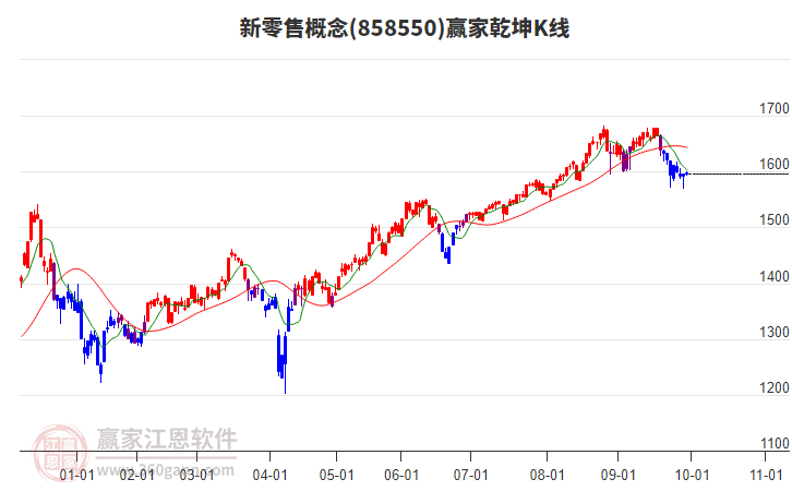 858550新零售贏家乾坤K線工具