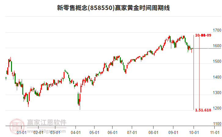 新零售概念贏家黃金時間周期線工具