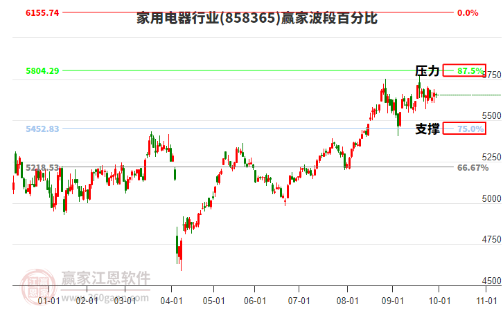 家用电器行业赢家波段百分比工具
