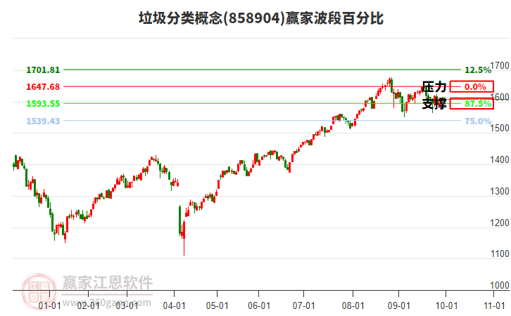 垃圾分類(lèi)概念贏家波段百分比工具
