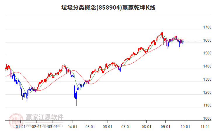 858904垃圾分類(lèi)贏家乾坤K線(xiàn)工具