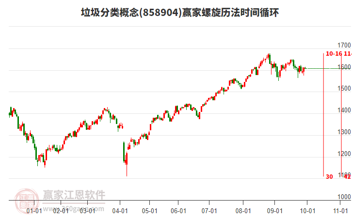 垃圾分類(lèi)概念贏家螺旋歷法時(shí)間循環(huán)工具