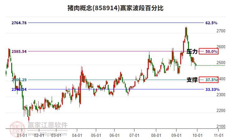 豬肉概念贏家波段百分比工具