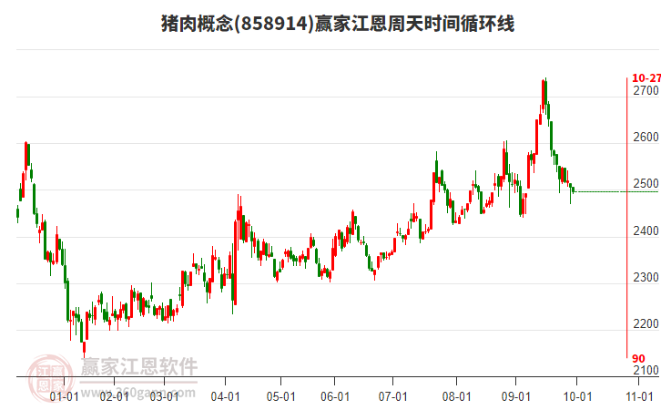 豬肉概念贏家江恩周天時(shí)間循環(huán)線工具