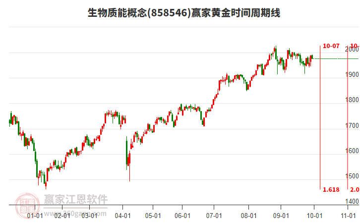 生物質(zhì)能概念贏家黃金時(shí)間周期線工具 生物質(zhì)能概念贏家黃金時(shí)間周期線工具
