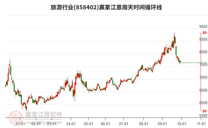 旅游行業(yè)贏家江恩周天時(shí)間循環(huán)線工具