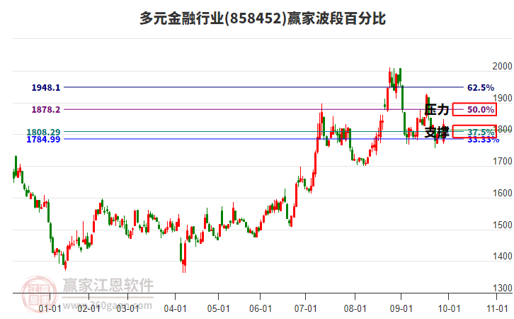 多元金融行業(yè)贏家波段百分比工具 多元金融行業(yè)贏家波段百分比工具