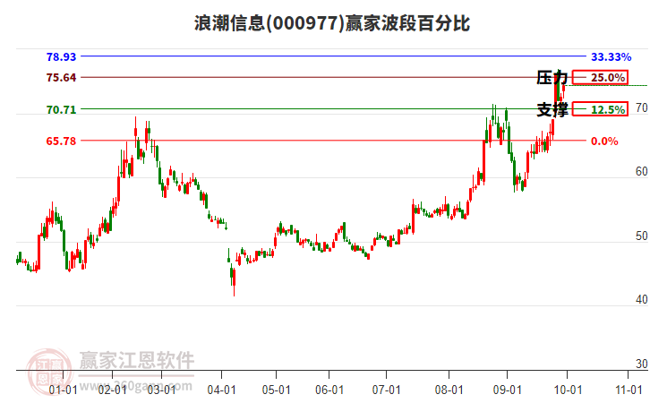 000977浪潮信息贏家波段百分比工具