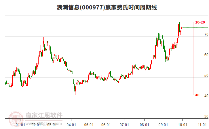 000977浪潮信息贏家費氏時間周期線工具