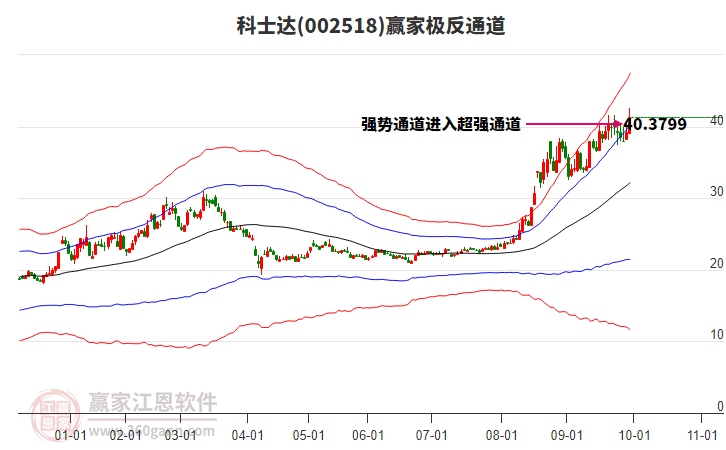 002518科士达赢家极反通道工具 002518科士达赢家极反通道工具