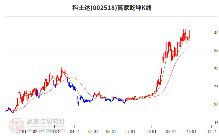 002518科士达赢家乾坤K线工具 002518科士达赢家乾坤K线工具