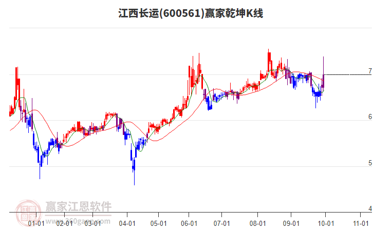 600561江西長(zhǎng)運(yùn)贏家乾坤K線工具