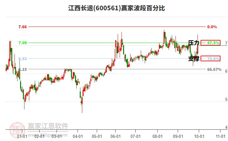 600561江西長(zhǎng)運(yùn)贏家波段百分比工具