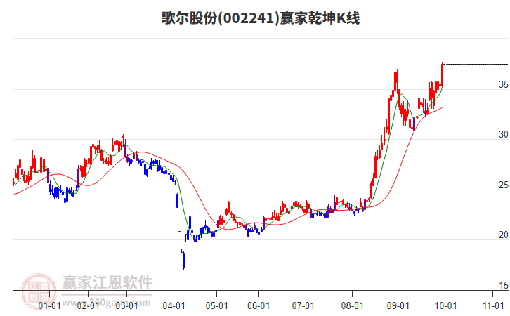 002241歌尔股份赢家乾坤K线工具 002241歌尔股份赢家乾坤K线工具