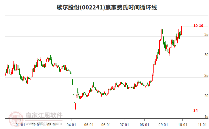 002241歌尔股份赢家费氏时间循环线工具 002241歌尔股份赢家费氏时间循环线工具