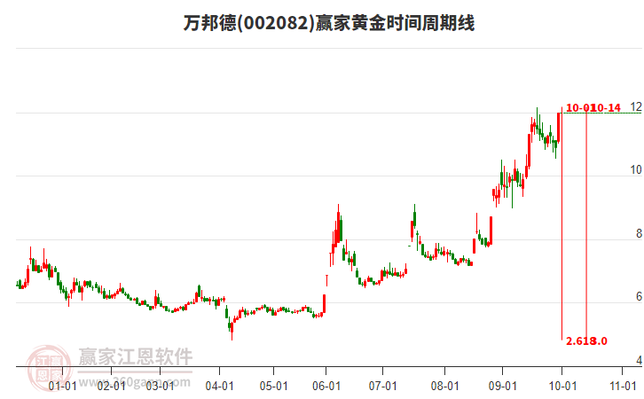 002082万邦德赢家黄金时间周期线工具