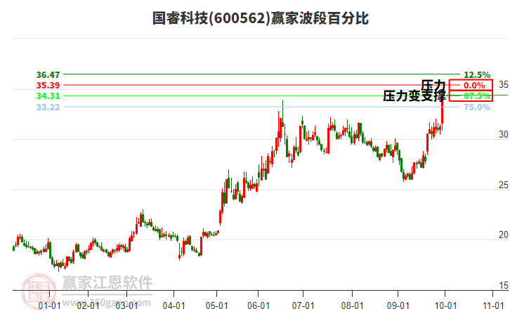 600562國?？萍稼A家波段百分比工具