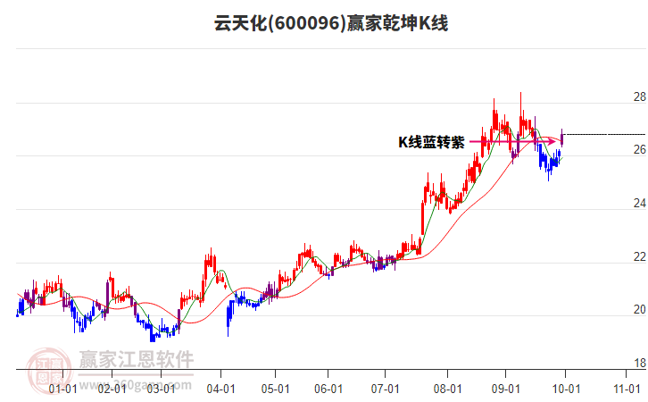 600096云天化贏家乾坤K線工具 600096云天化贏家乾坤K線工具
