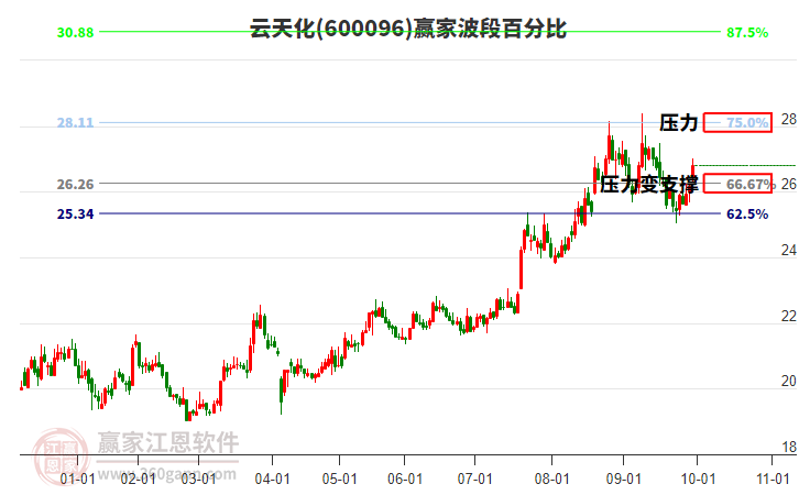 600096云天化贏家波段百分比工具 600096云天化贏家波段百分比工具