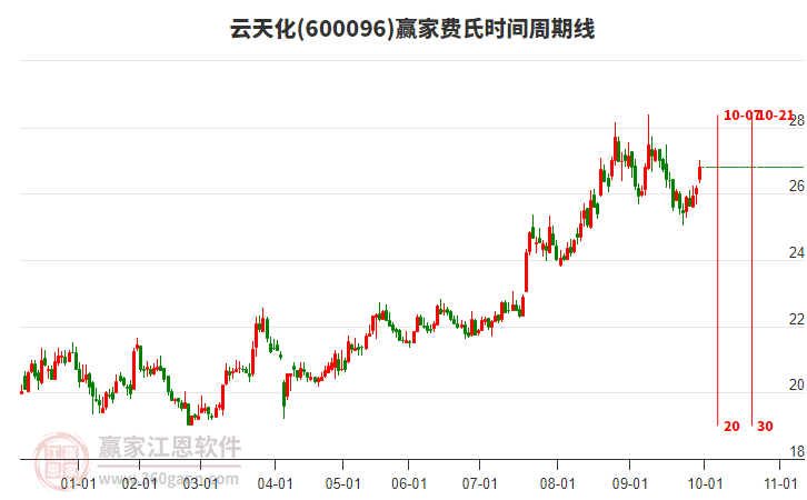 600096云天化贏家費(fèi)氏時(shí)間周期線工具 600096云天化贏家費(fèi)氏時(shí)間周期線工具