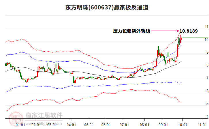 600637東方明珠贏家極反通道工具