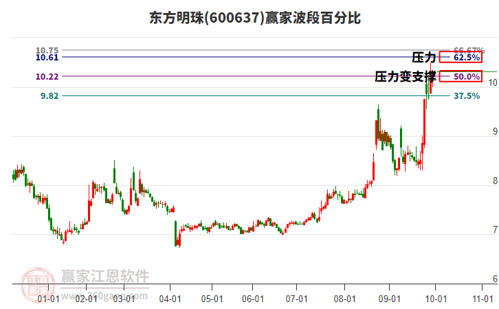 600637東方明珠贏家波段百分比工具