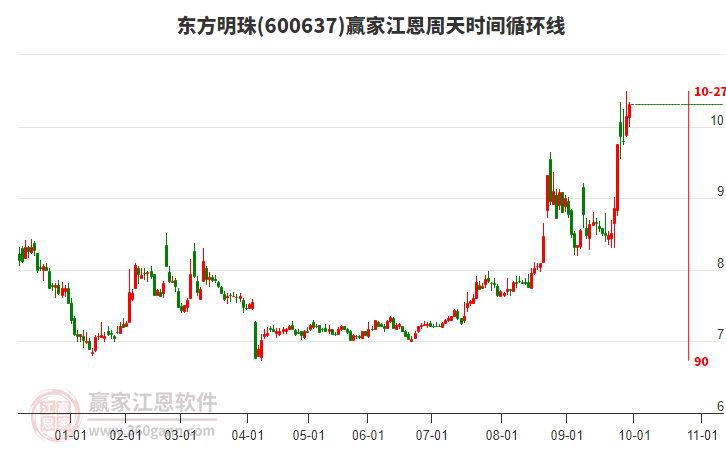 600637東方明珠贏家江恩周天時(shí)間循環(huán)線工具