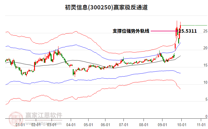 300250初靈信息贏家極反通道工具